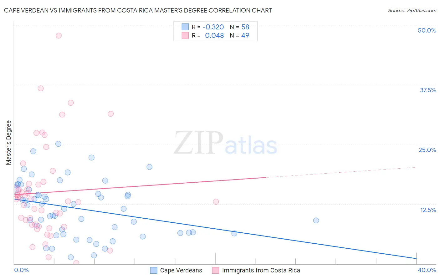 Cape Verdean vs Immigrants from Costa Rica Master's Degree