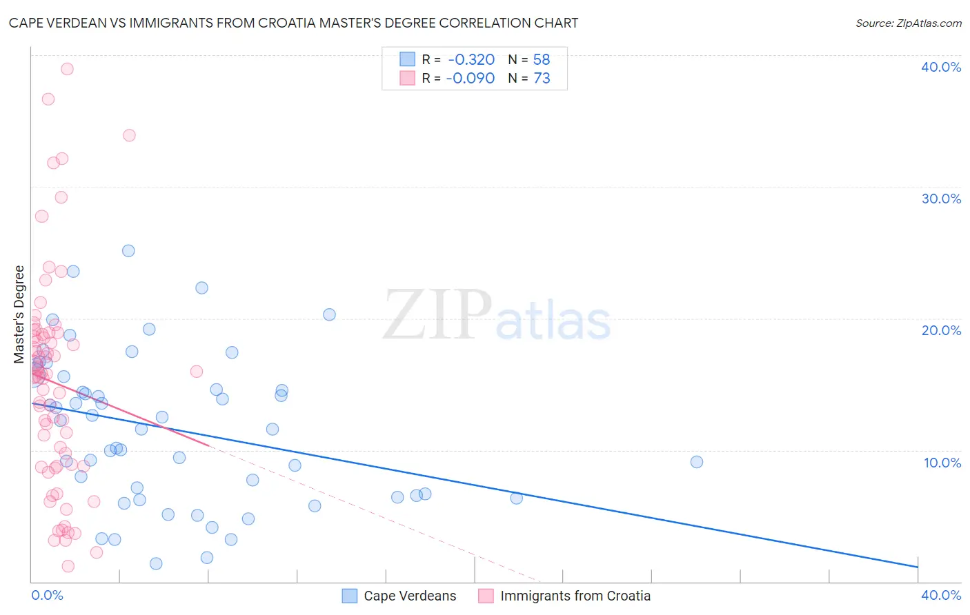 Cape Verdean vs Immigrants from Croatia Master's Degree