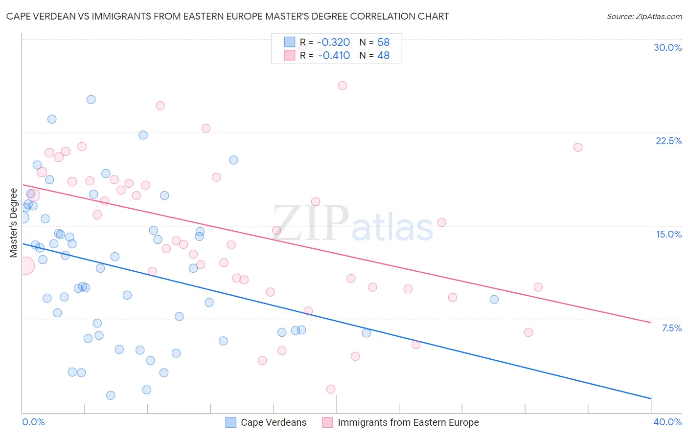 Cape Verdean vs Immigrants from Eastern Europe Master's Degree