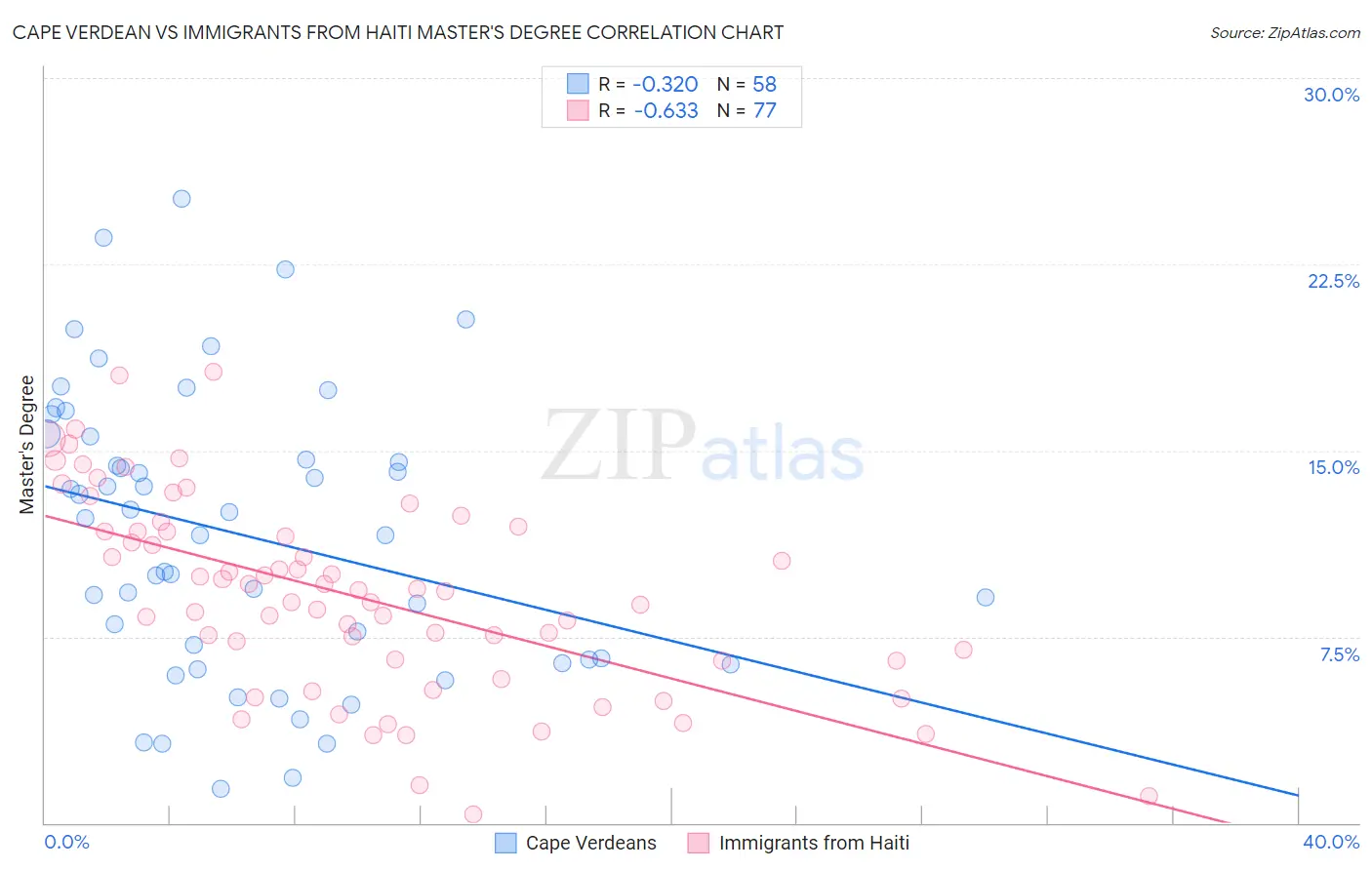 Cape Verdean vs Immigrants from Haiti Master's Degree