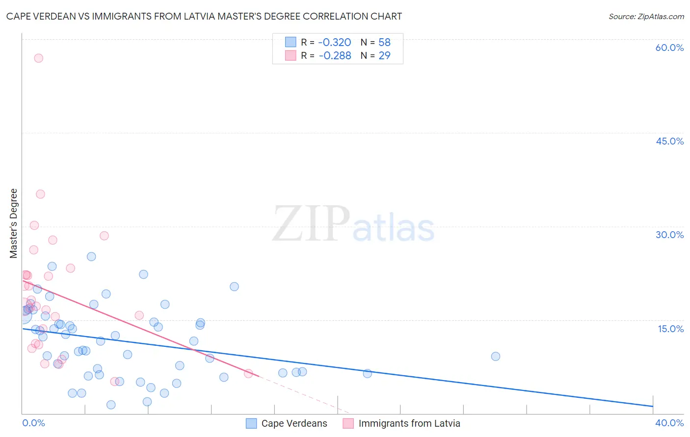 Cape Verdean vs Immigrants from Latvia Master's Degree