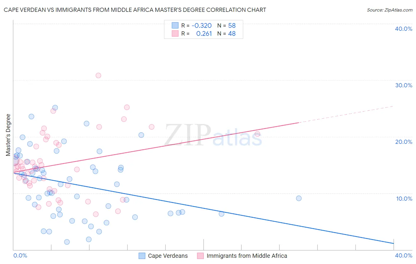 Cape Verdean vs Immigrants from Middle Africa Master's Degree