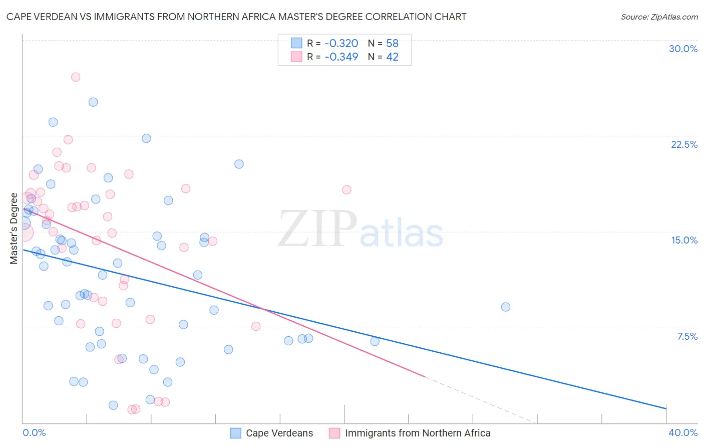 Cape Verdean vs Immigrants from Northern Africa Master's Degree