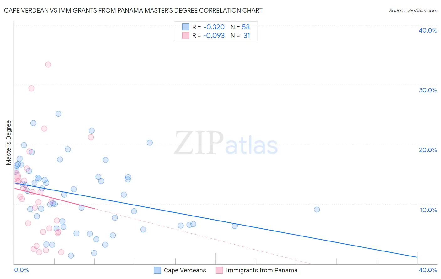 Cape Verdean vs Immigrants from Panama Master's Degree