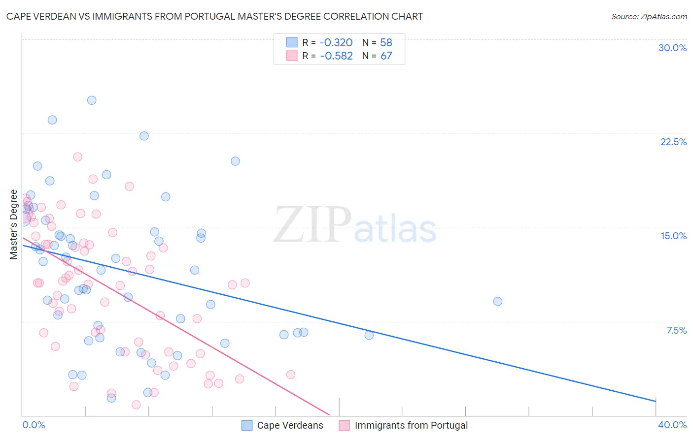 Cape Verdean vs Immigrants from Portugal Master's Degree