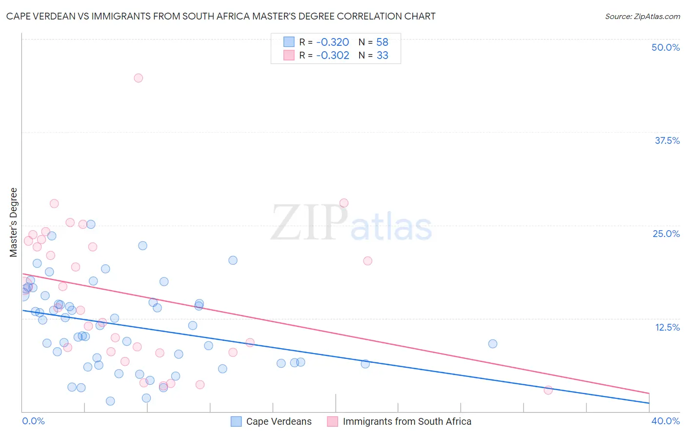 Cape Verdean vs Immigrants from South Africa Master's Degree