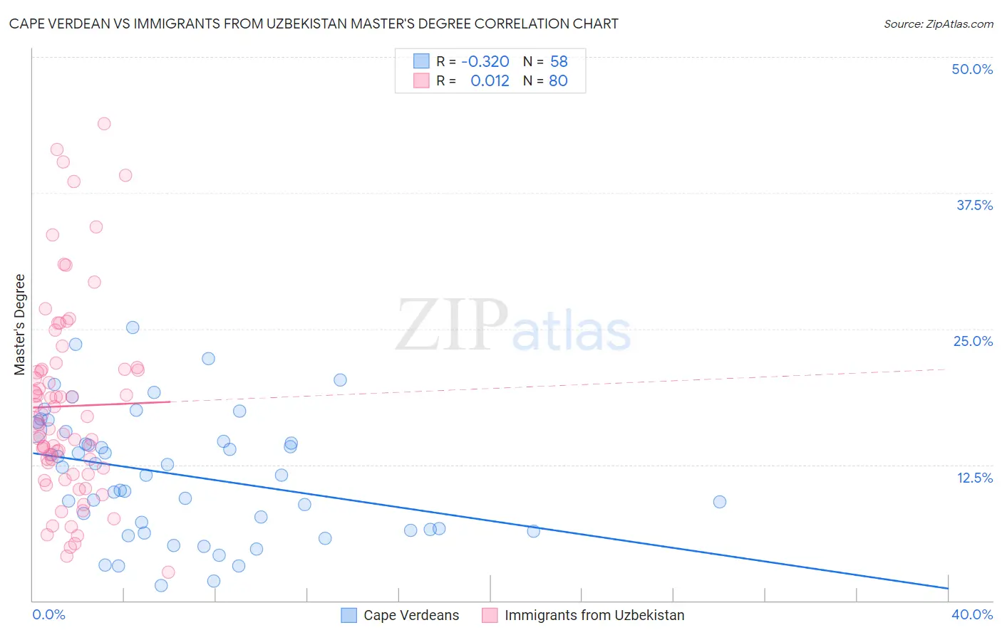 Cape Verdean vs Immigrants from Uzbekistan Master's Degree