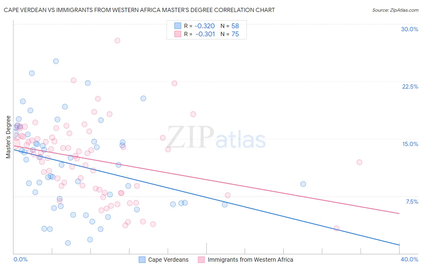 Cape Verdean vs Immigrants from Western Africa Master's Degree