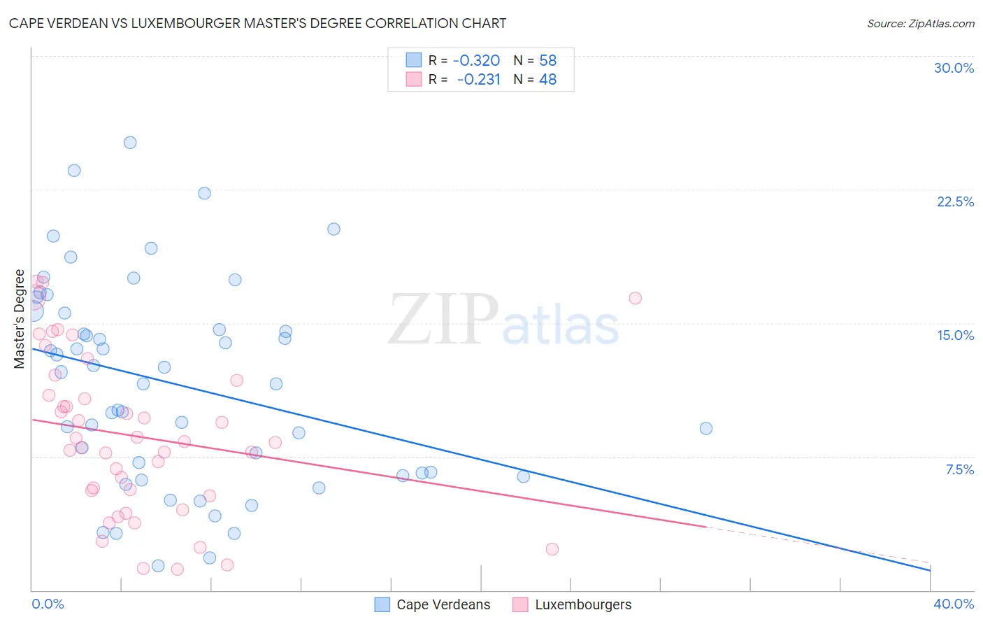 Cape Verdean vs Luxembourger Master's Degree