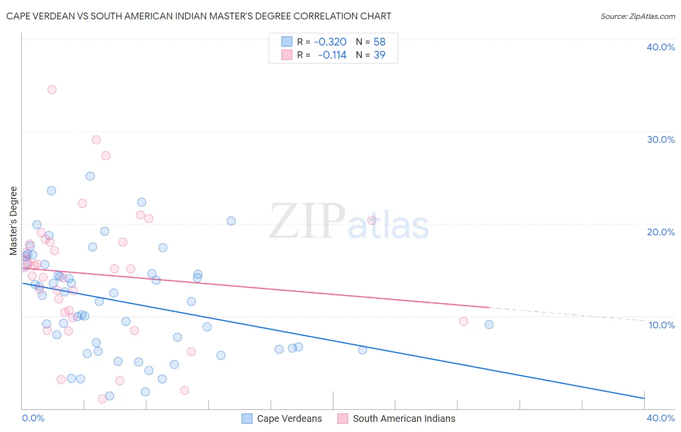 Cape Verdean vs South American Indian Master's Degree