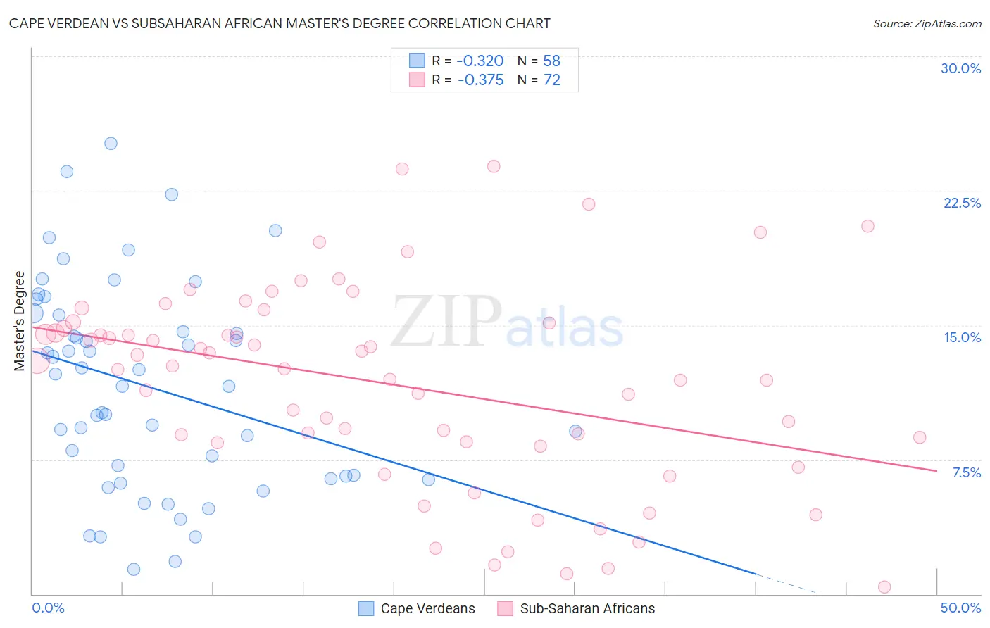 Cape Verdean vs Subsaharan African Master's Degree