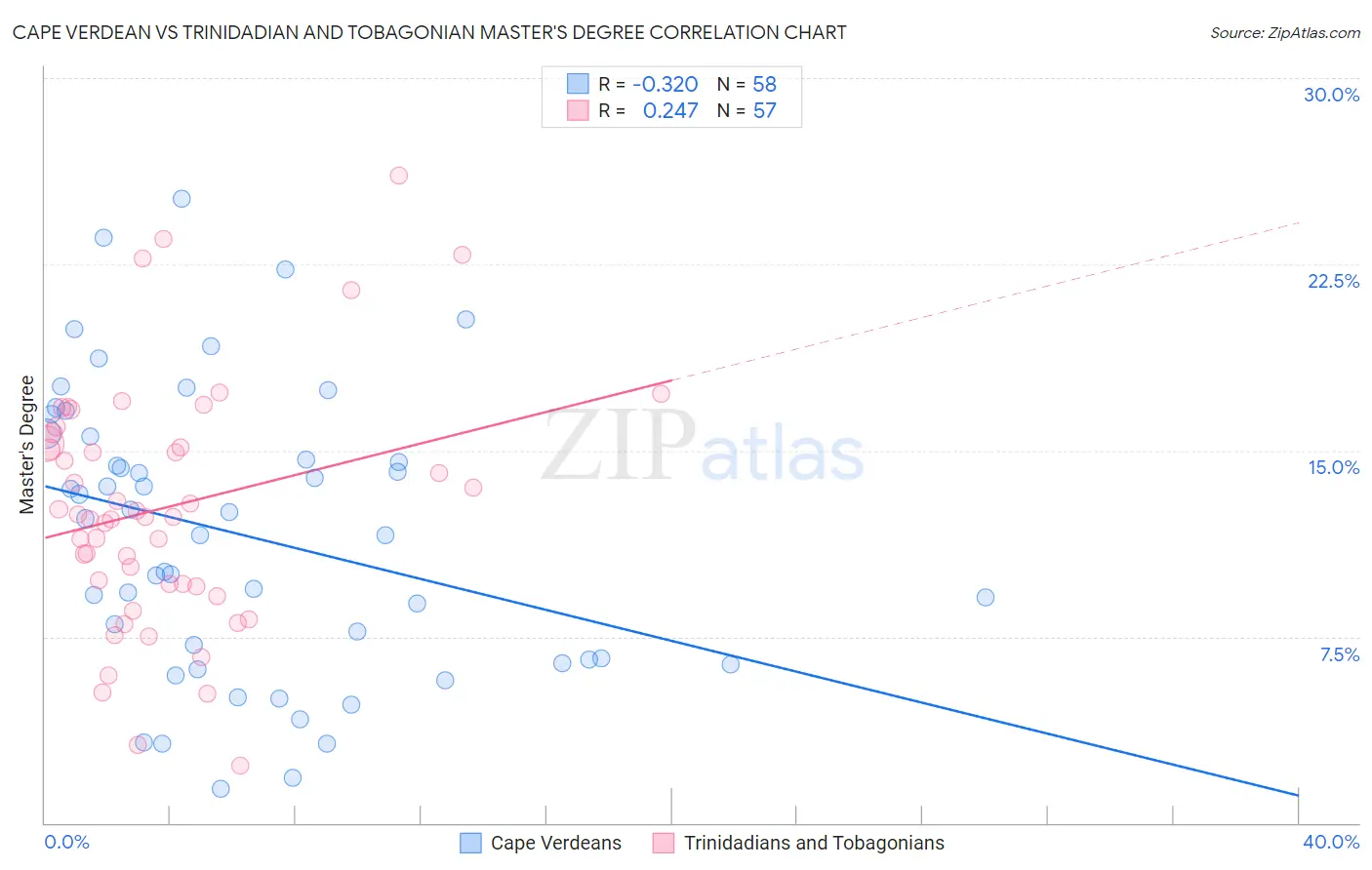 Cape Verdean vs Trinidadian and Tobagonian Master's Degree