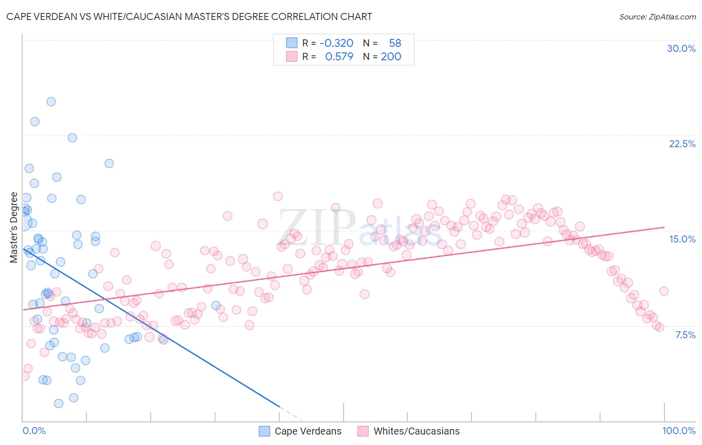 Cape Verdean vs White/Caucasian Master's Degree