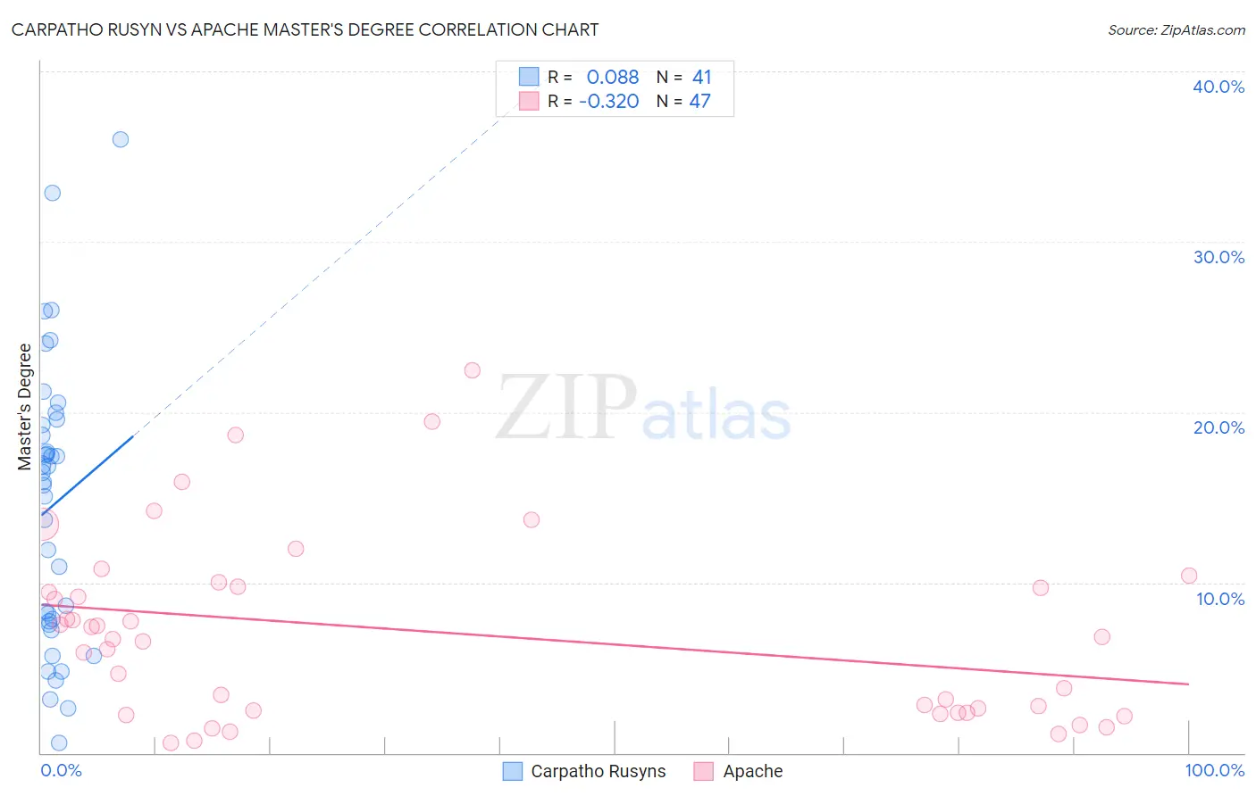 Carpatho Rusyn vs Apache Master's Degree