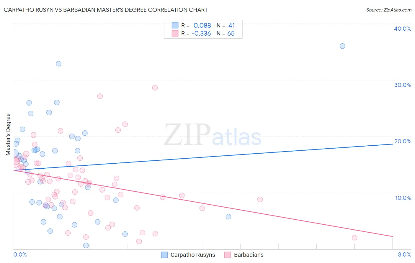 Carpatho Rusyn vs Barbadian Master's Degree