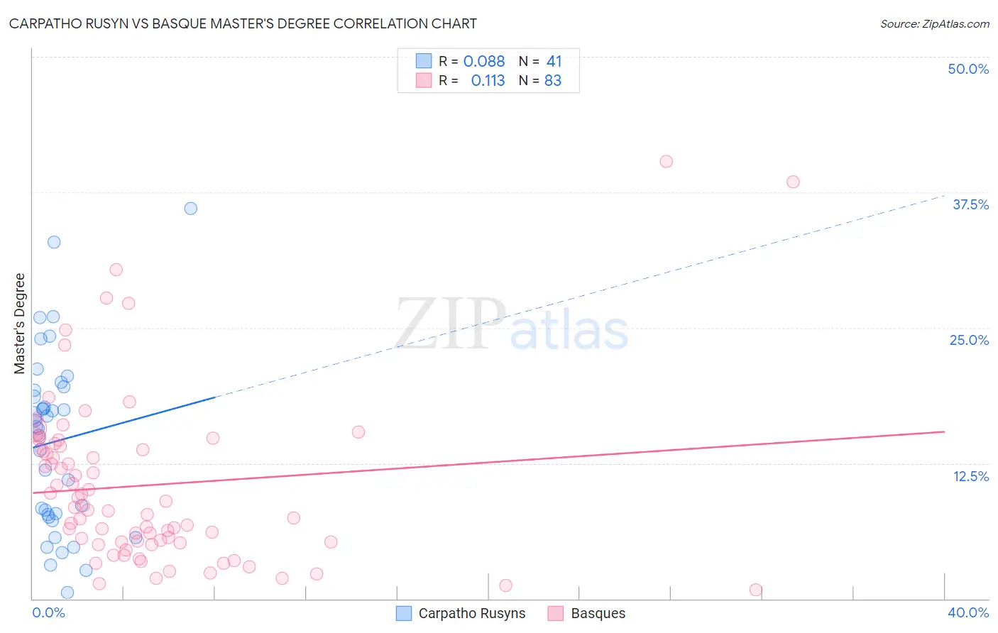 Carpatho Rusyn vs Basque Master's Degree
