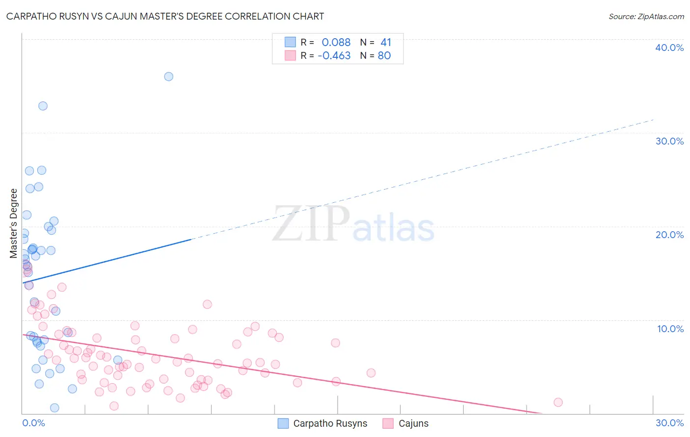 Carpatho Rusyn vs Cajun Master's Degree