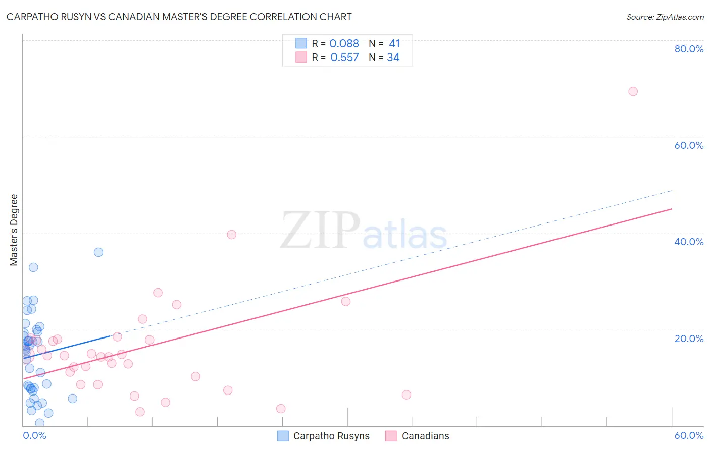 Carpatho Rusyn vs Canadian Master's Degree