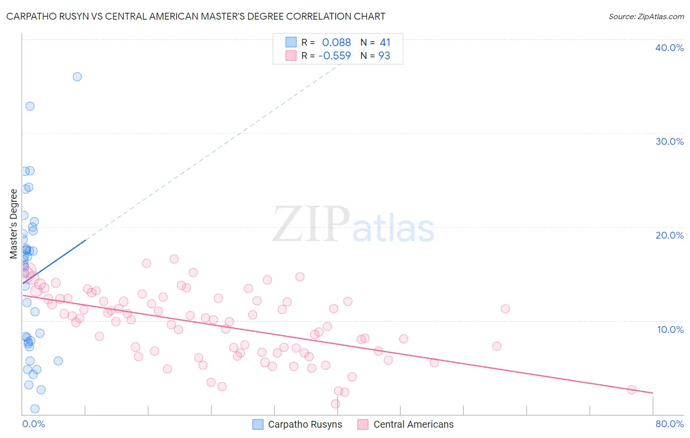 Carpatho Rusyn vs Central American Master's Degree