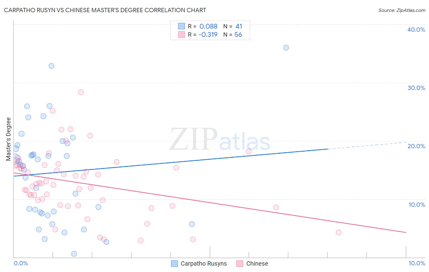 Carpatho Rusyn vs Chinese Master's Degree