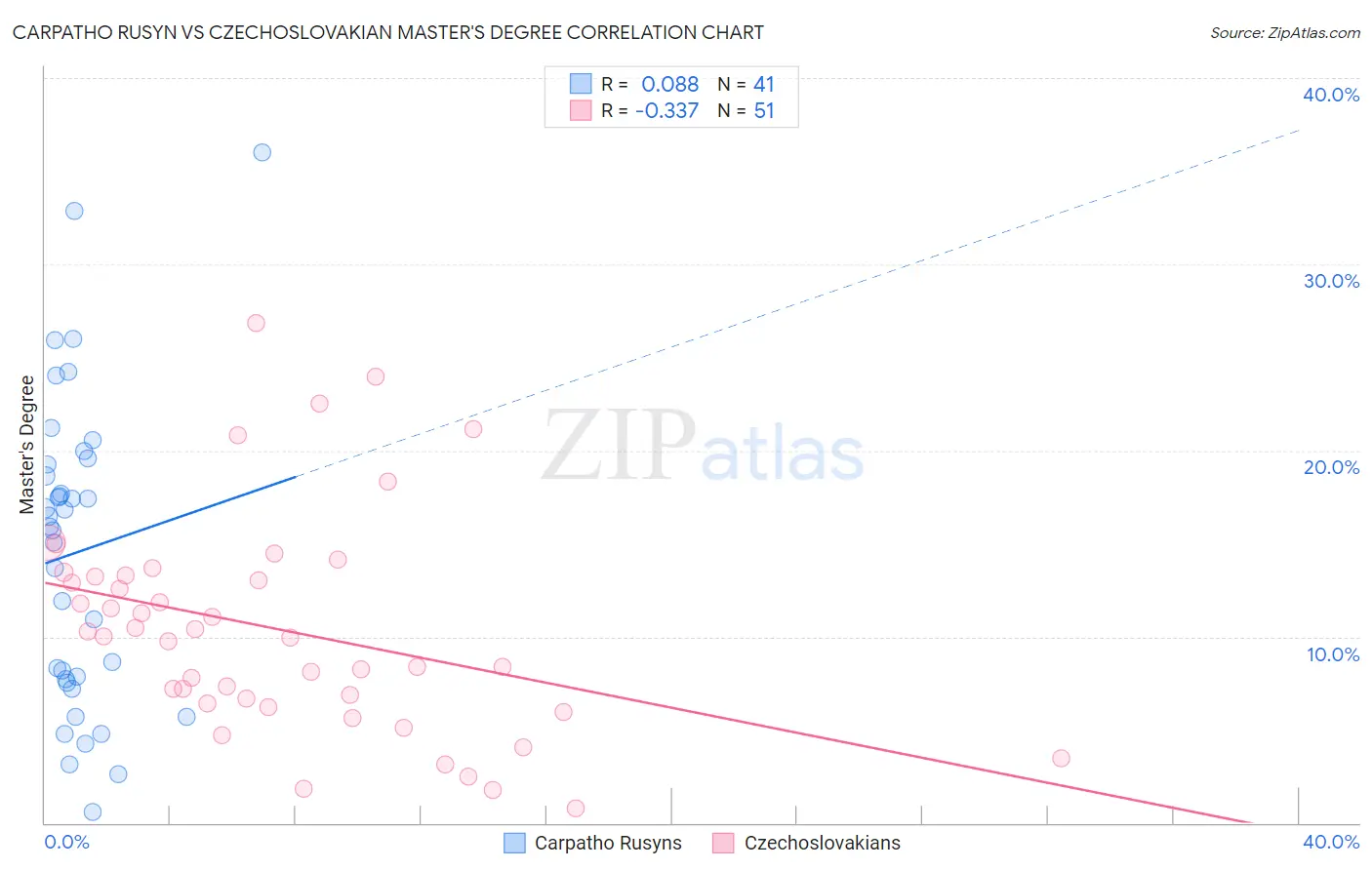 Carpatho Rusyn vs Czechoslovakian Master's Degree