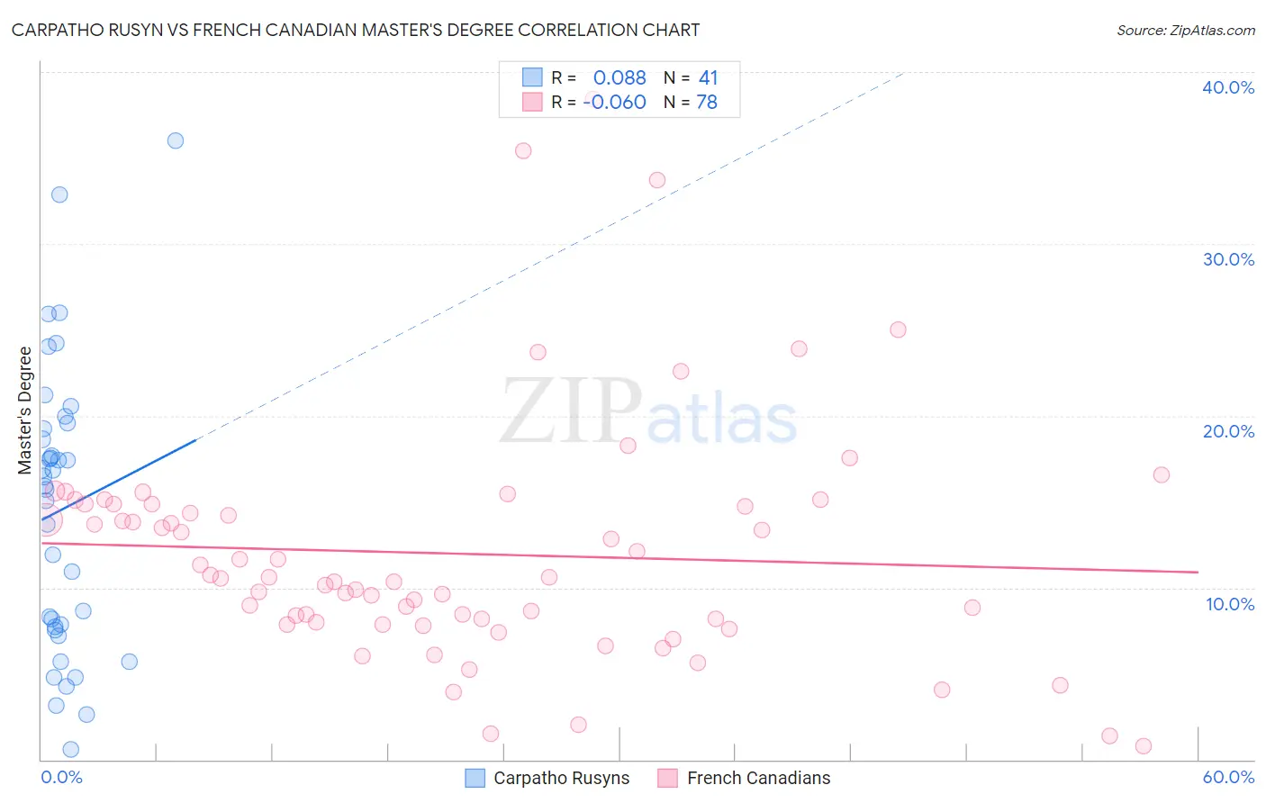 Carpatho Rusyn vs French Canadian Master's Degree
