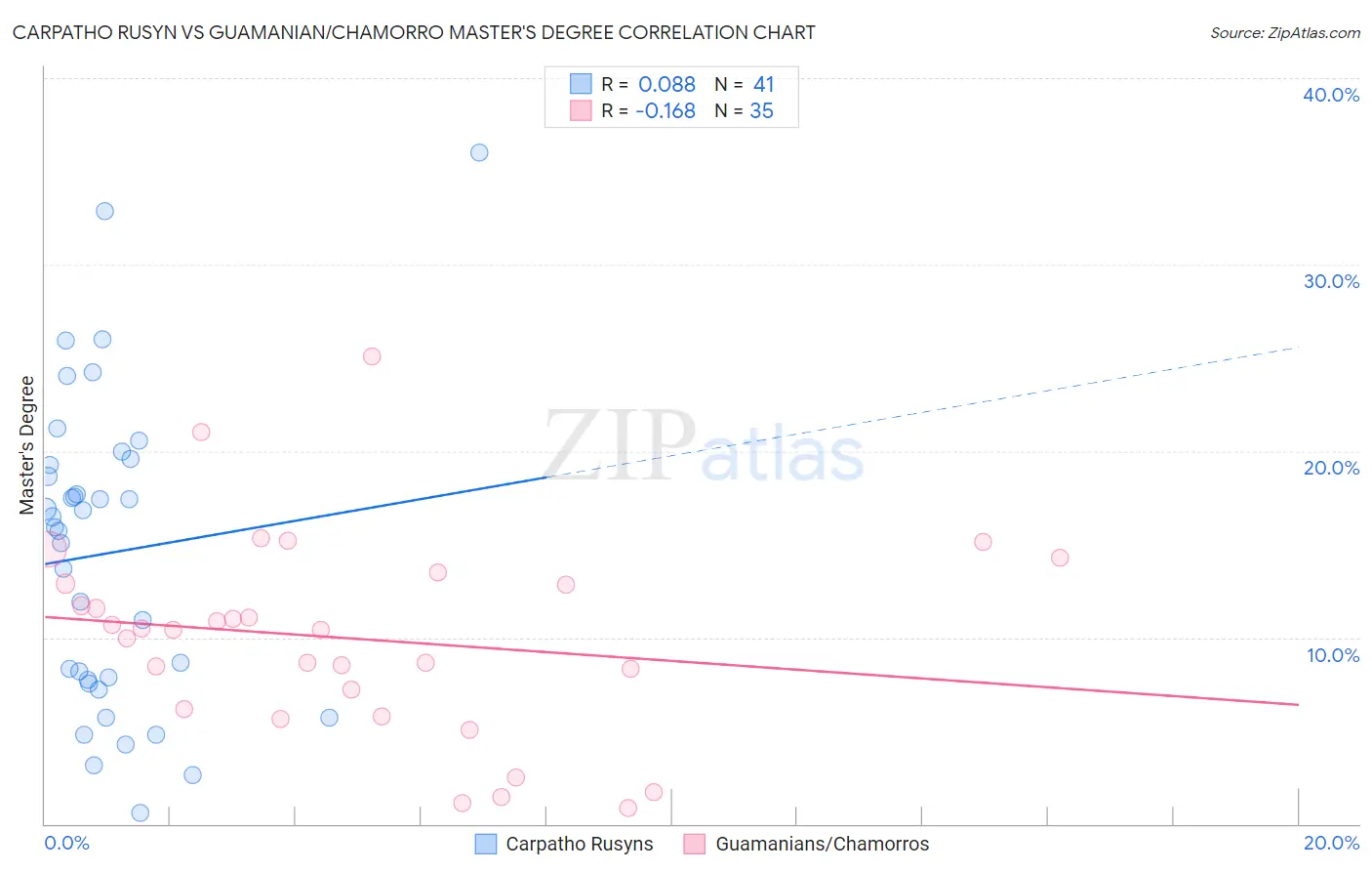 Carpatho Rusyn vs Guamanian/Chamorro Master's Degree