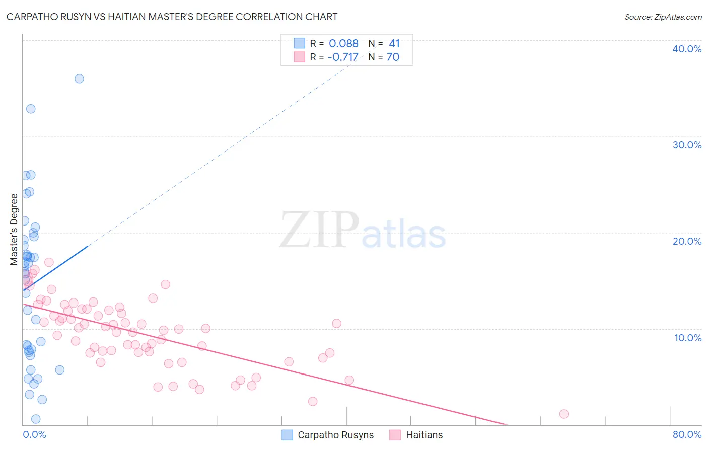 Carpatho Rusyn vs Haitian Master's Degree