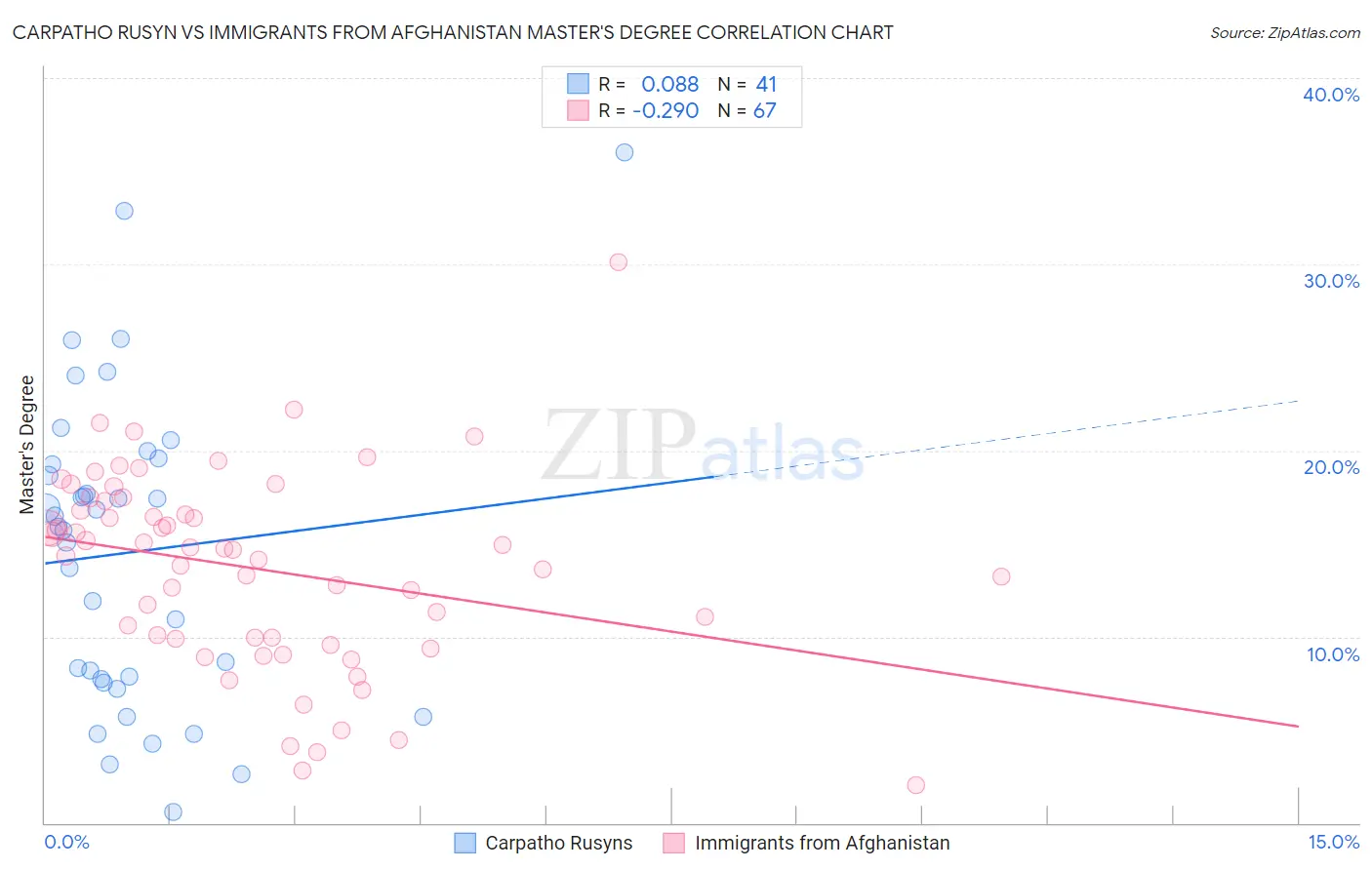 Carpatho Rusyn vs Immigrants from Afghanistan Master's Degree
