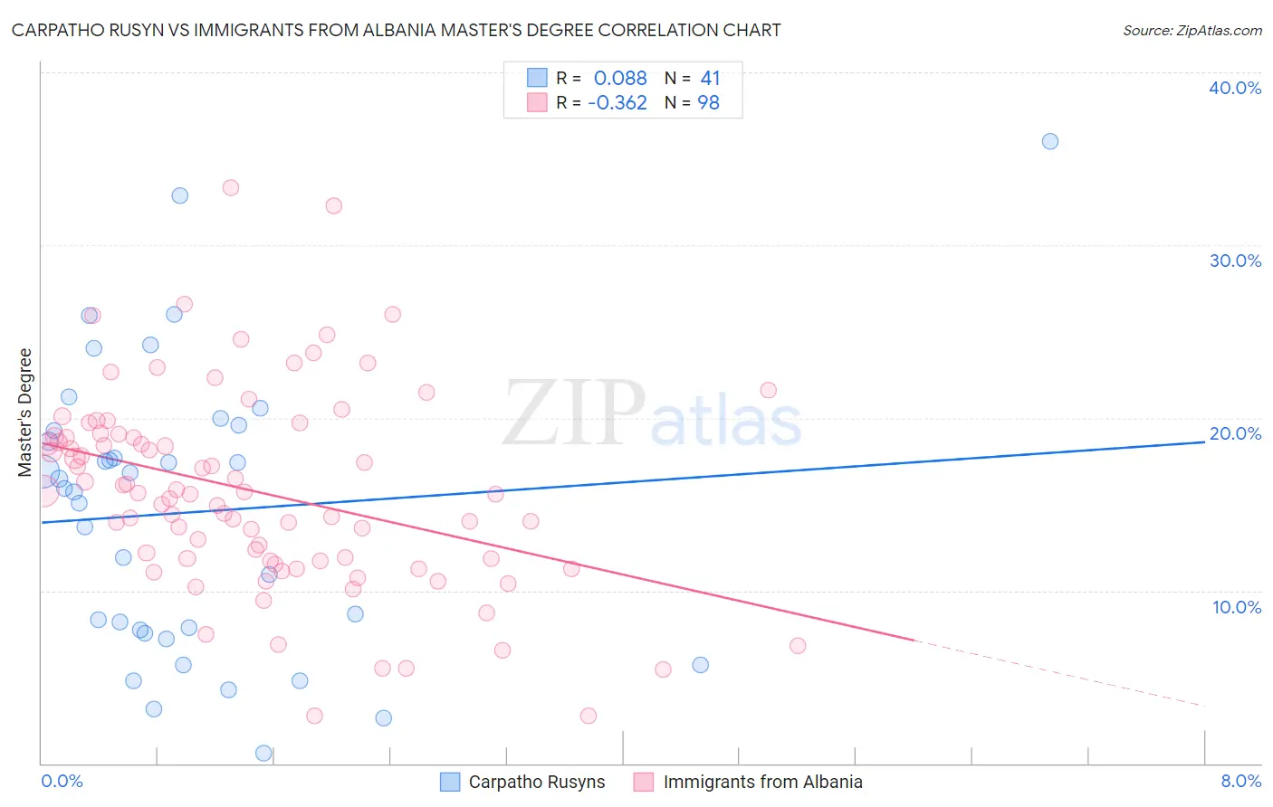 Carpatho Rusyn vs Immigrants from Albania Master's Degree