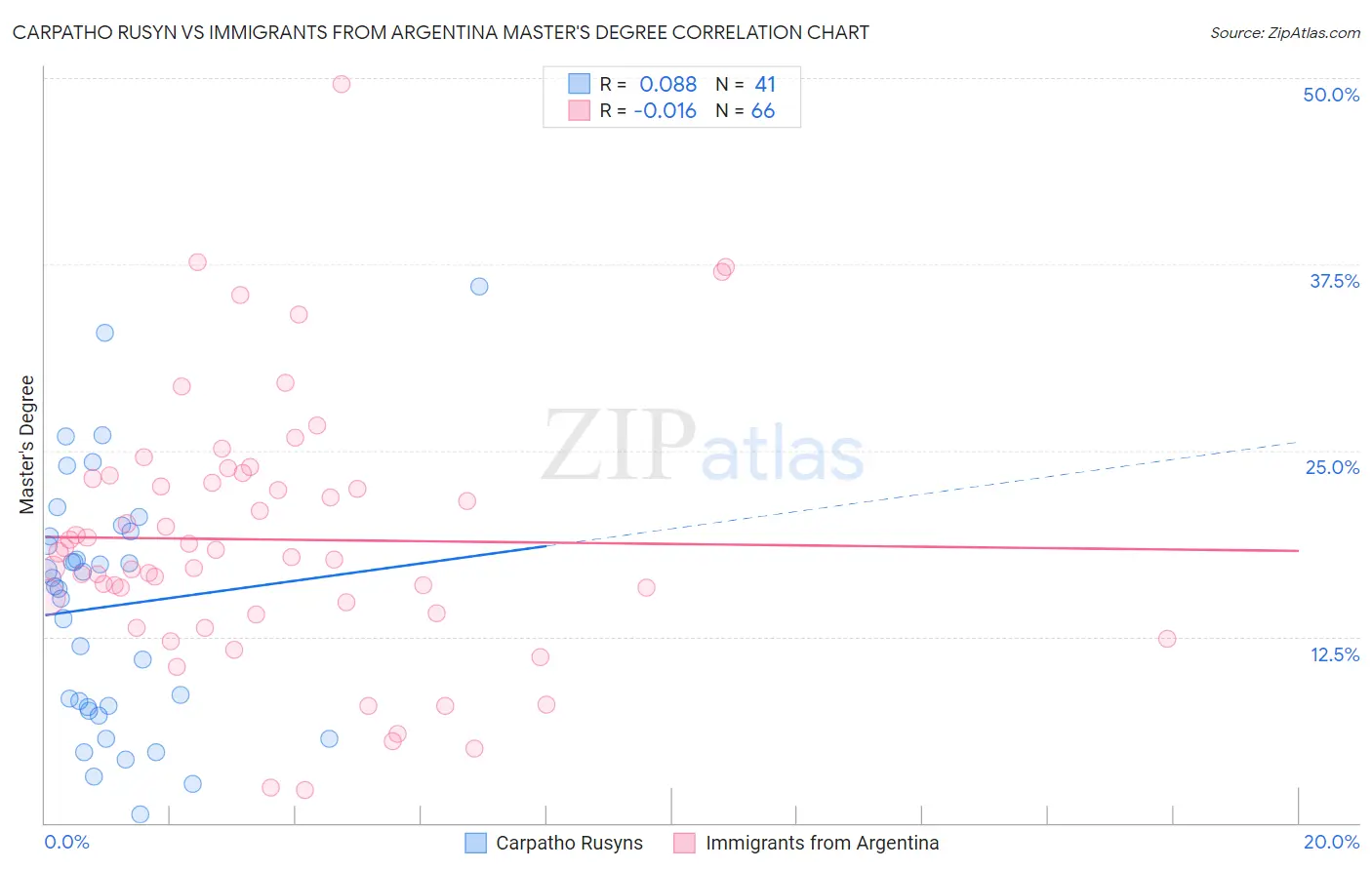 Carpatho Rusyn vs Immigrants from Argentina Master's Degree