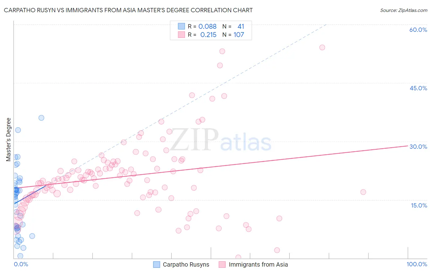Carpatho Rusyn vs Immigrants from Asia Master's Degree