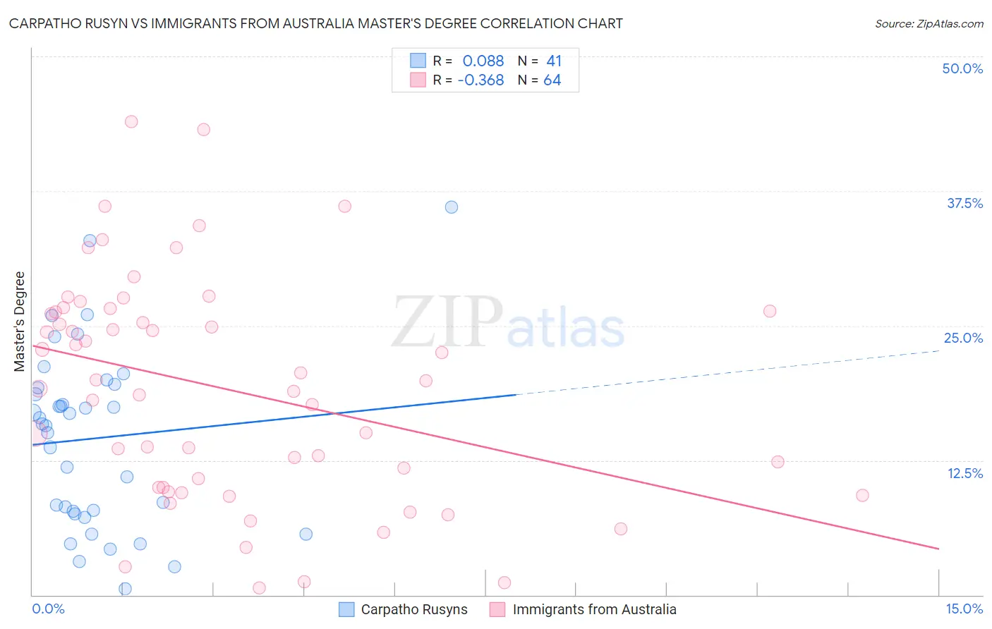 Carpatho Rusyn vs Immigrants from Australia Master's Degree