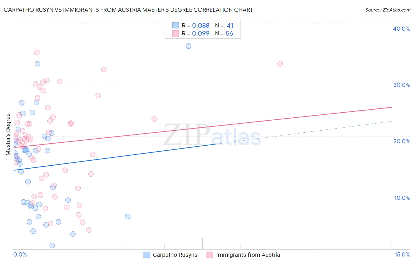 Carpatho Rusyn vs Immigrants from Austria Master's Degree