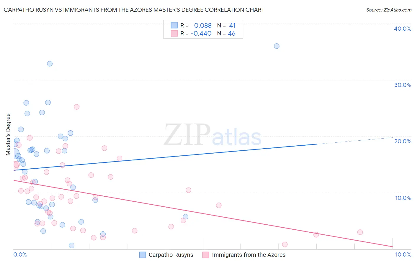Carpatho Rusyn vs Immigrants from the Azores Master's Degree