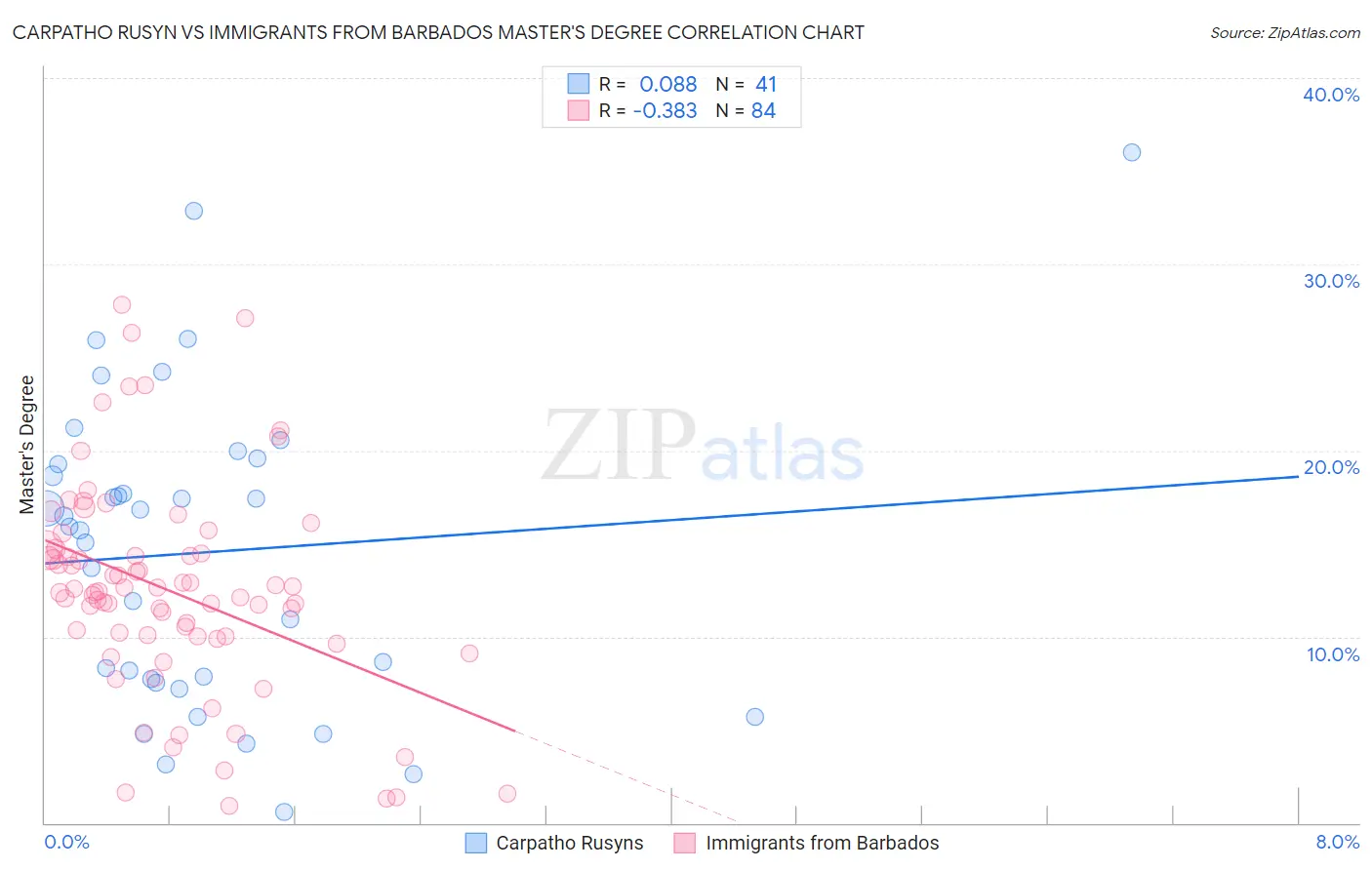 Carpatho Rusyn vs Immigrants from Barbados Master's Degree