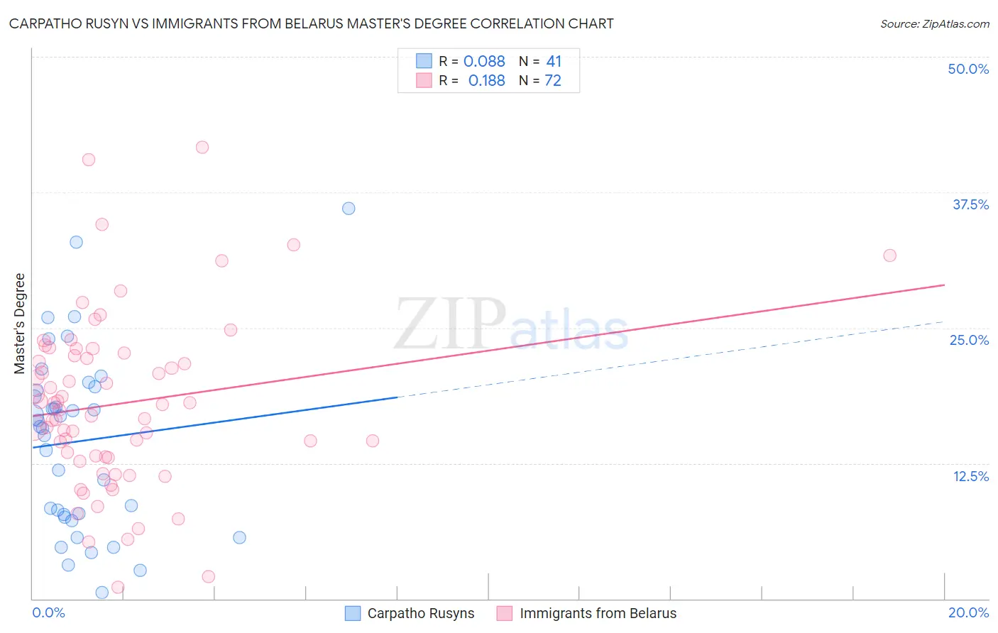 Carpatho Rusyn vs Immigrants from Belarus Master's Degree