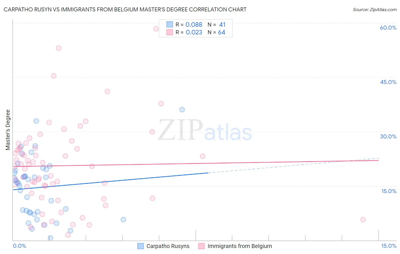 Carpatho Rusyn vs Immigrants from Belgium Master's Degree