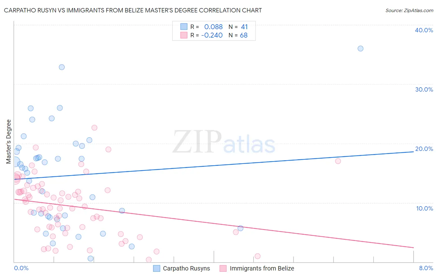 Carpatho Rusyn vs Immigrants from Belize Master's Degree