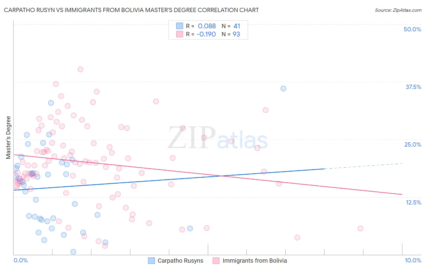 Carpatho Rusyn vs Immigrants from Bolivia Master's Degree
