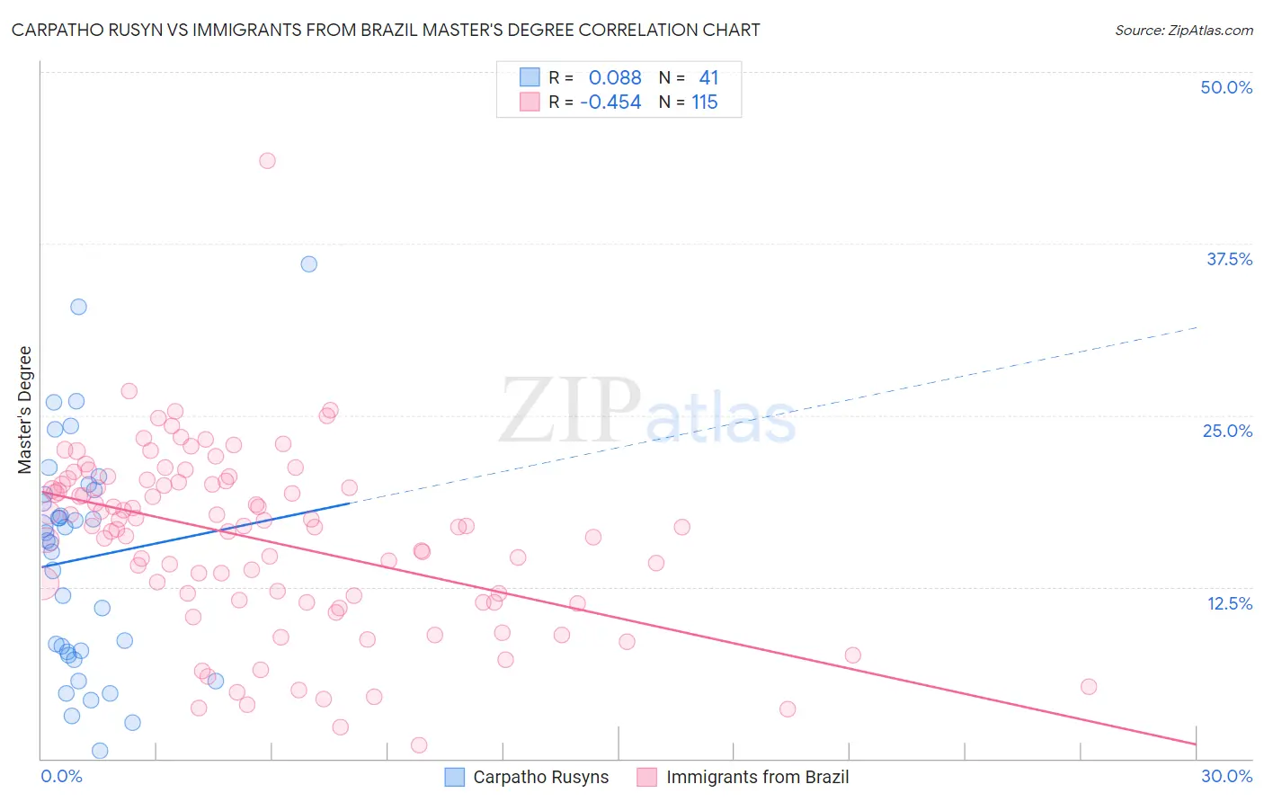 Carpatho Rusyn vs Immigrants from Brazil Master's Degree