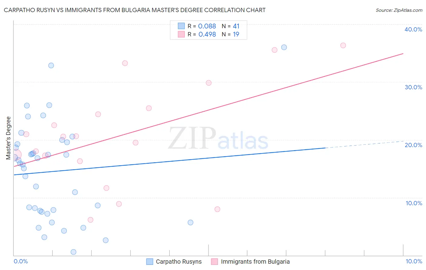 Carpatho Rusyn vs Immigrants from Bulgaria Master's Degree