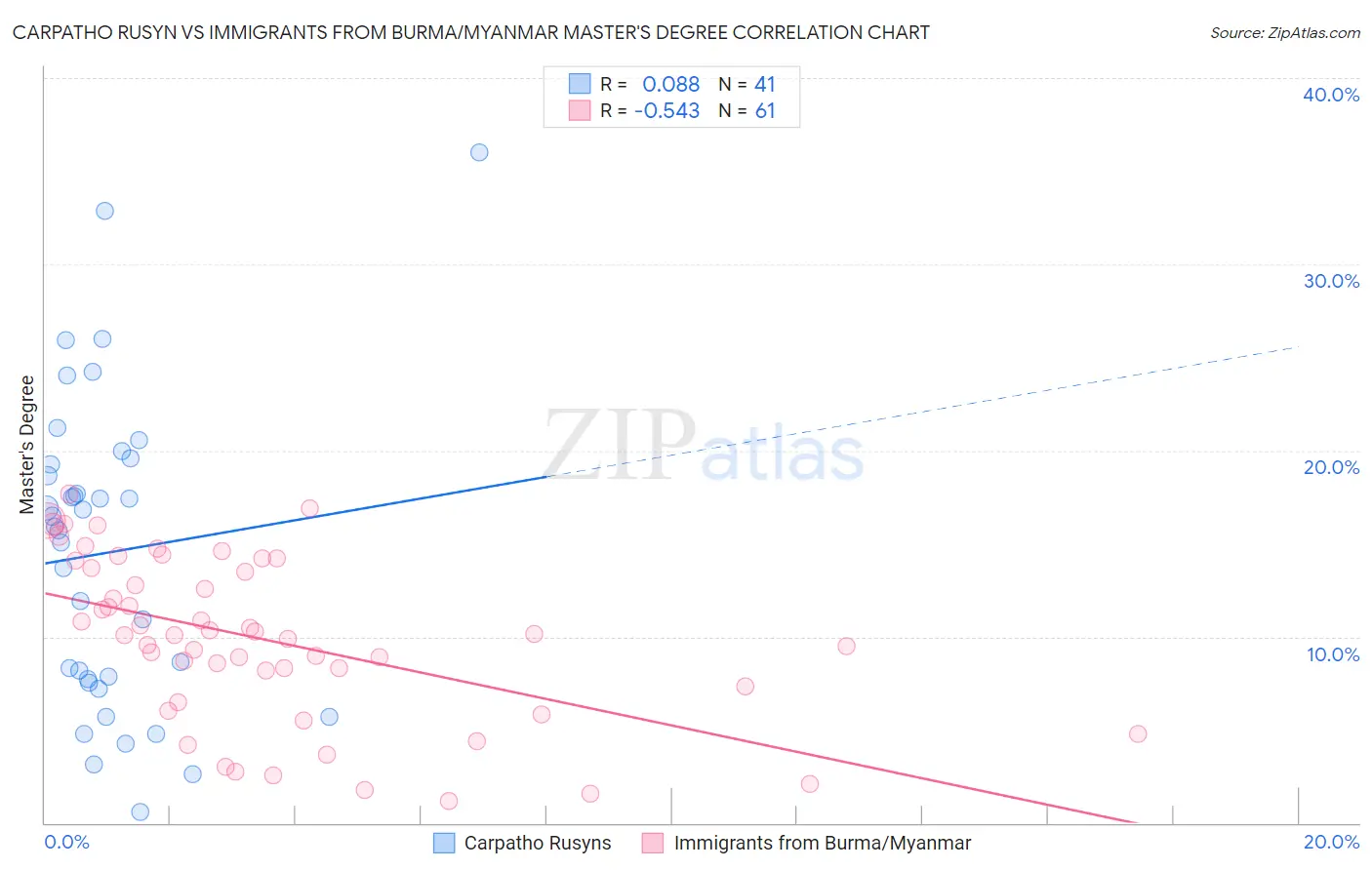 Carpatho Rusyn vs Immigrants from Burma/Myanmar Master's Degree