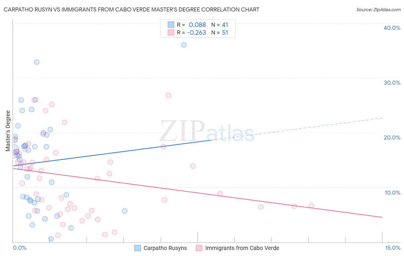 Carpatho Rusyn vs Immigrants from Cabo Verde Master's Degree