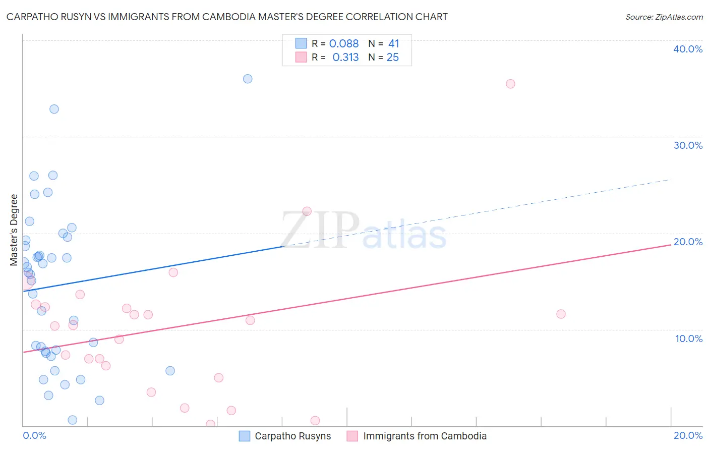 Carpatho Rusyn vs Immigrants from Cambodia Master's Degree