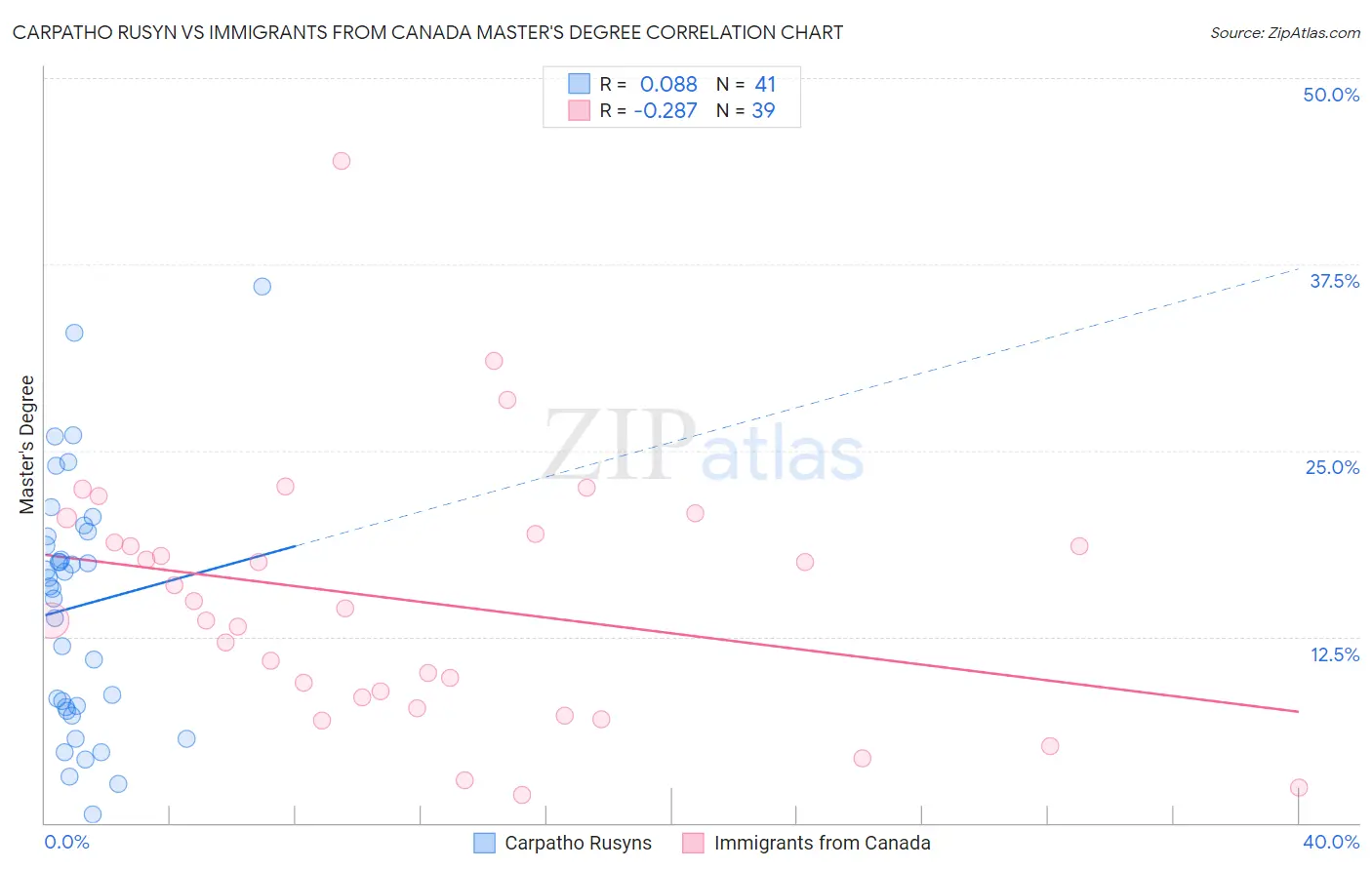 Carpatho Rusyn vs Immigrants from Canada Master's Degree