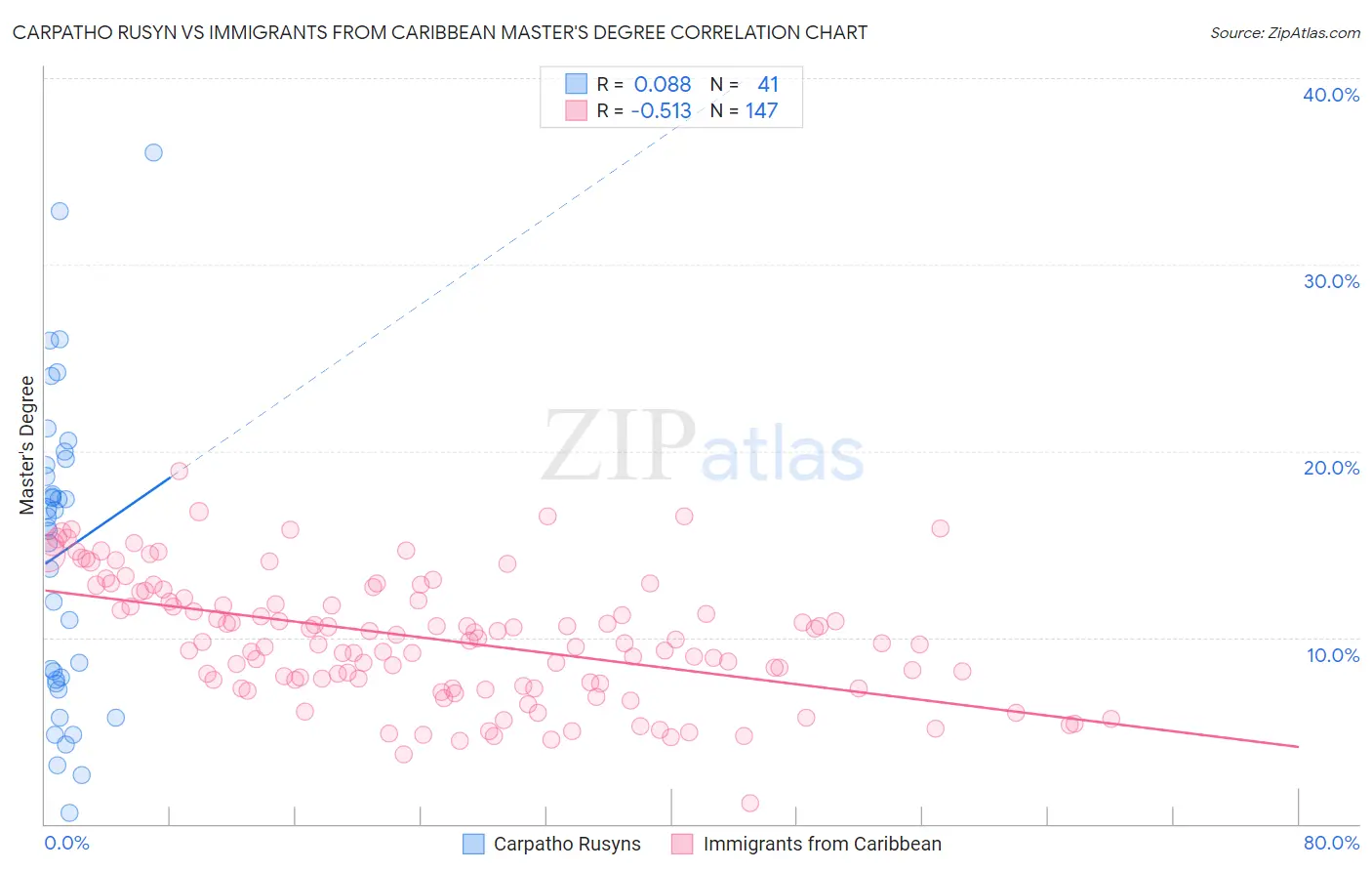 Carpatho Rusyn vs Immigrants from Caribbean Master's Degree