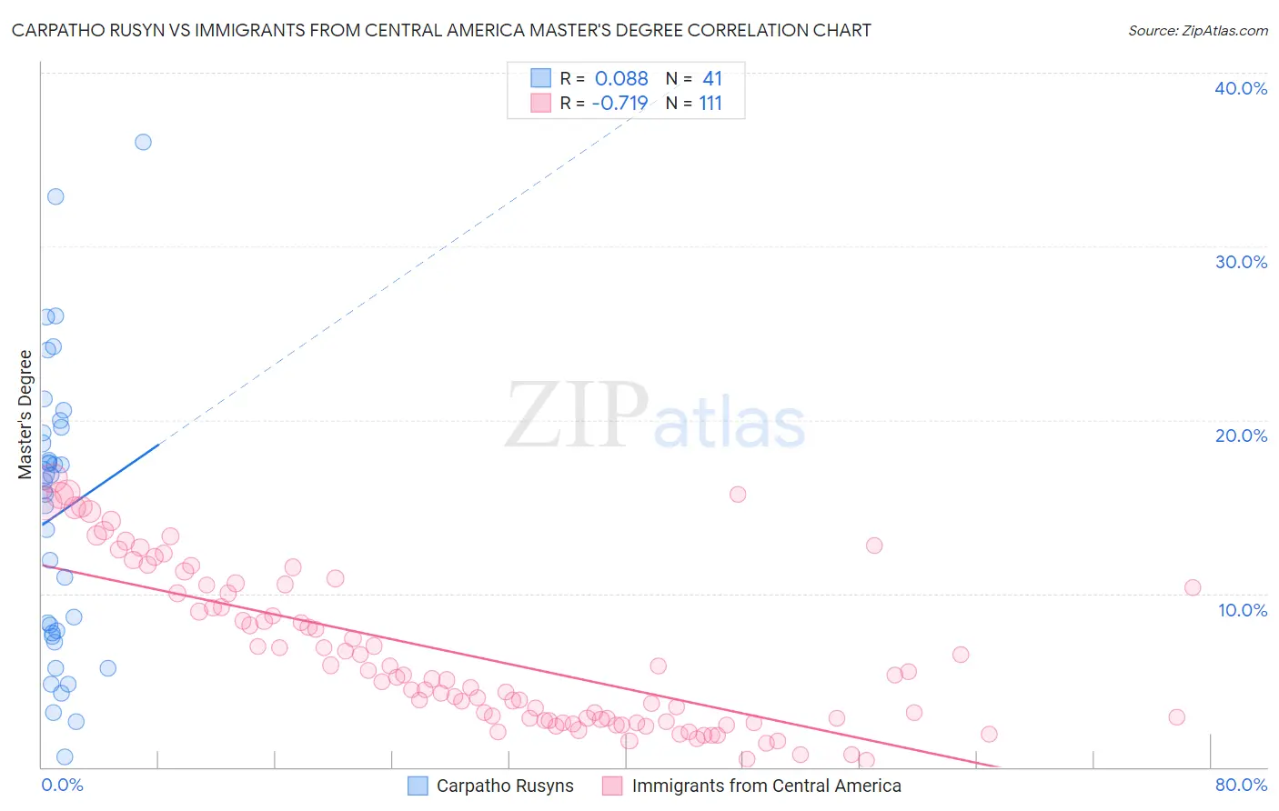 Carpatho Rusyn vs Immigrants from Central America Master's Degree