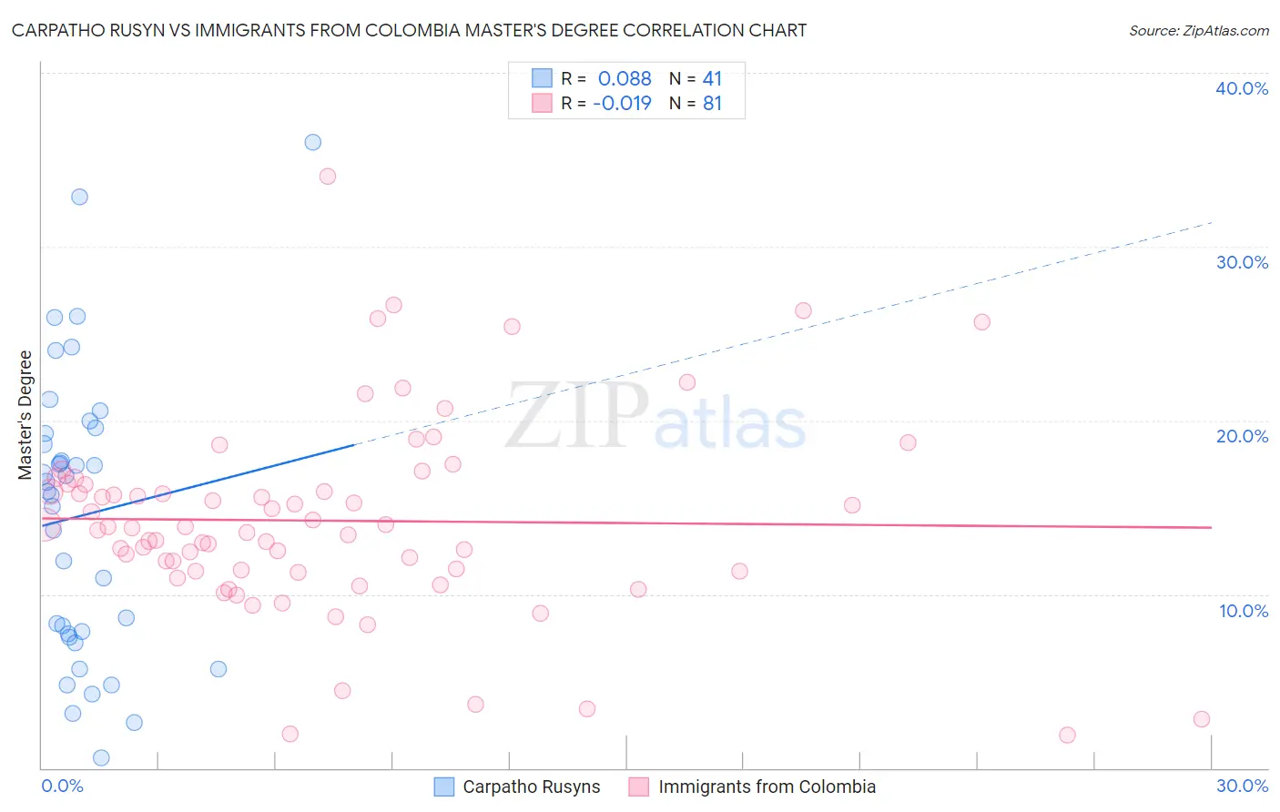 Carpatho Rusyn vs Immigrants from Colombia Master's Degree