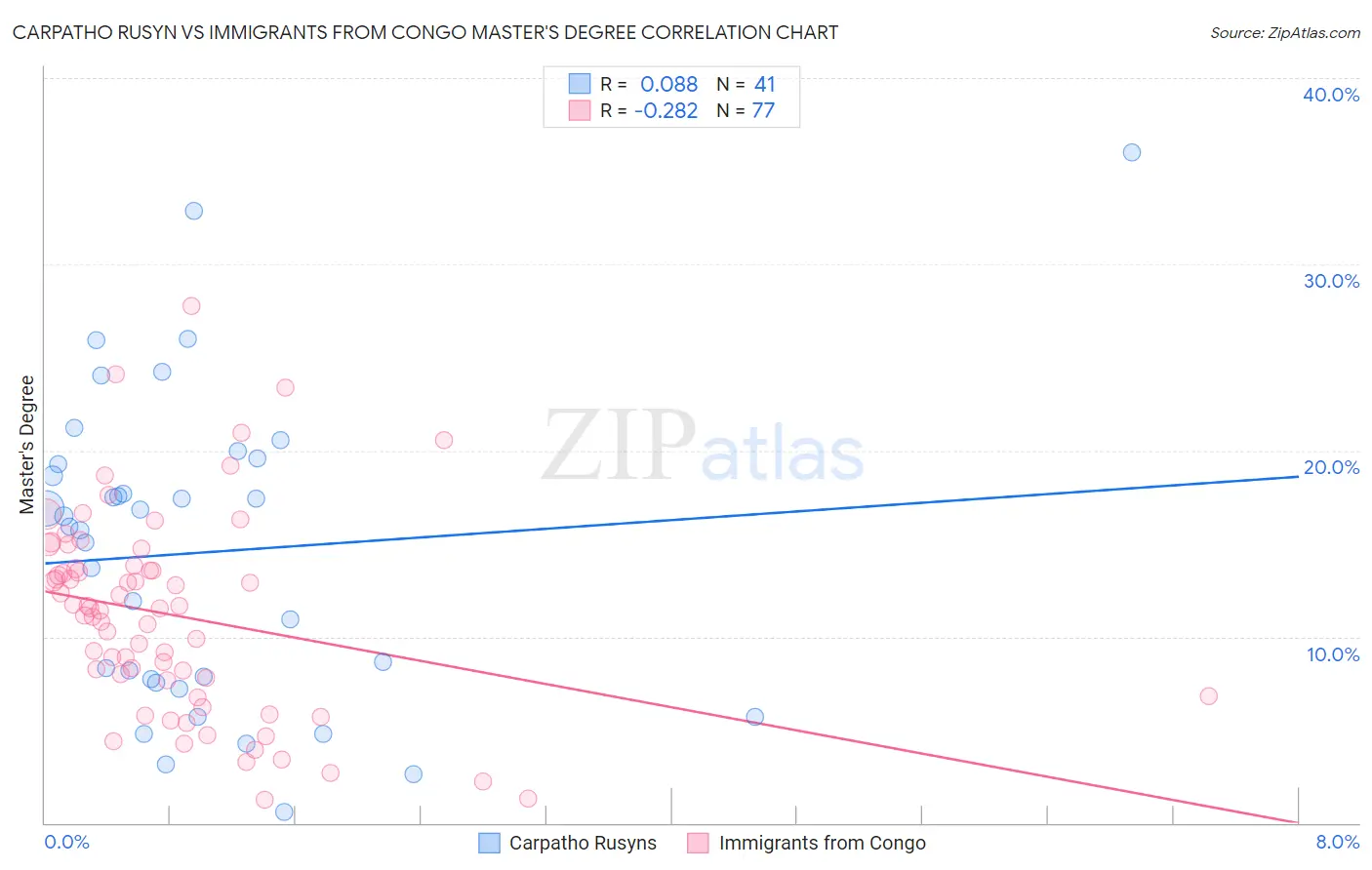 Carpatho Rusyn vs Immigrants from Congo Master's Degree